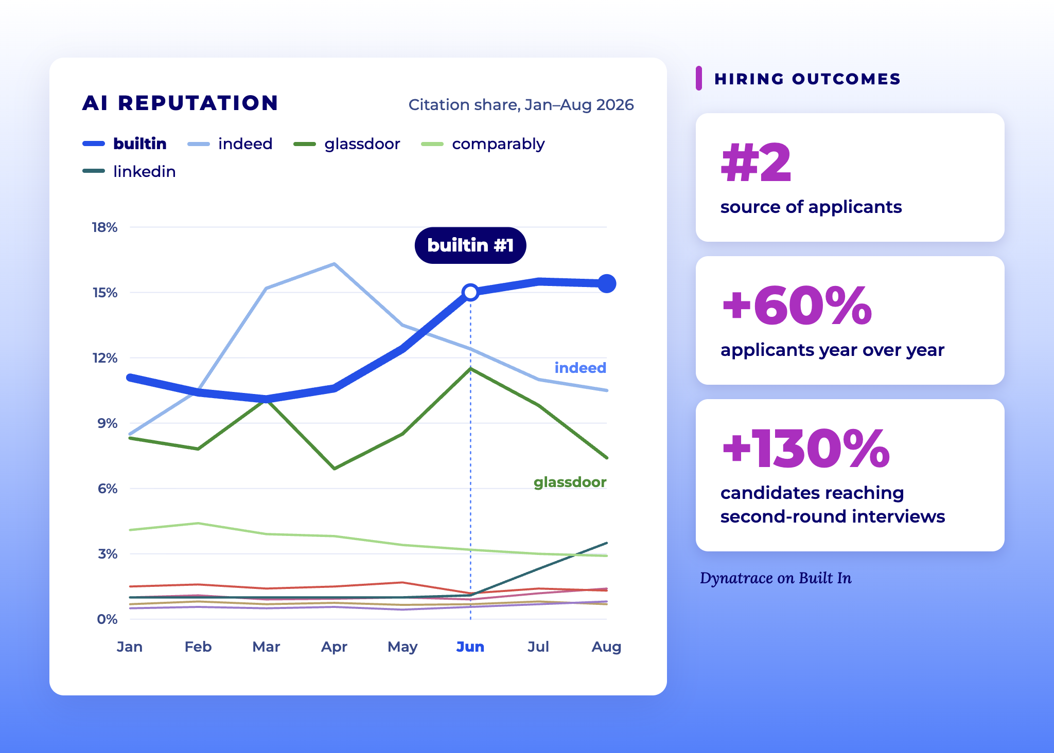Built In leads AI reputation citations; Dynatrace sees 60% more applicants and 130% more second-round interviews.